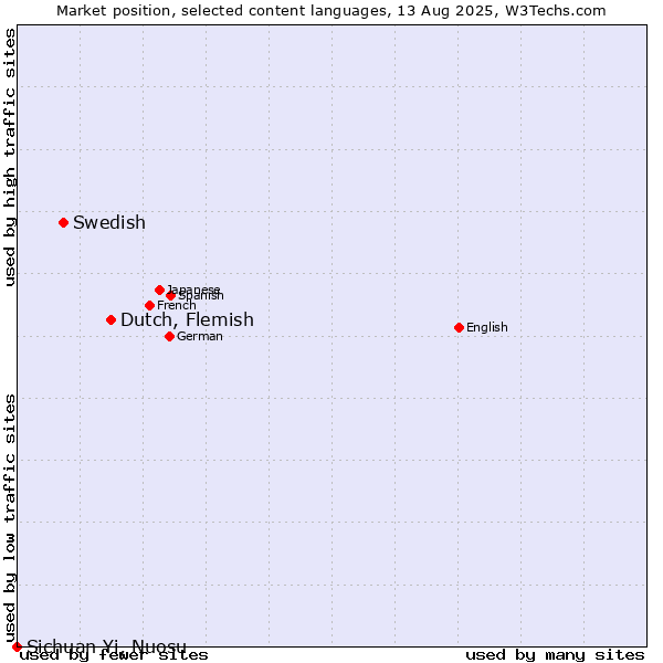 Market position of Dutch, Flemish vs. Swedish vs. Sichuan Yi, Nuosu
