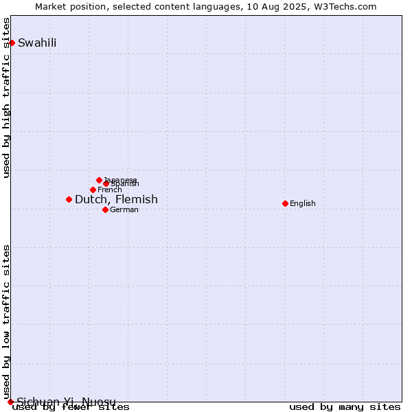 Market position of Dutch, Flemish vs. Swahili vs. Sichuan Yi, Nuosu