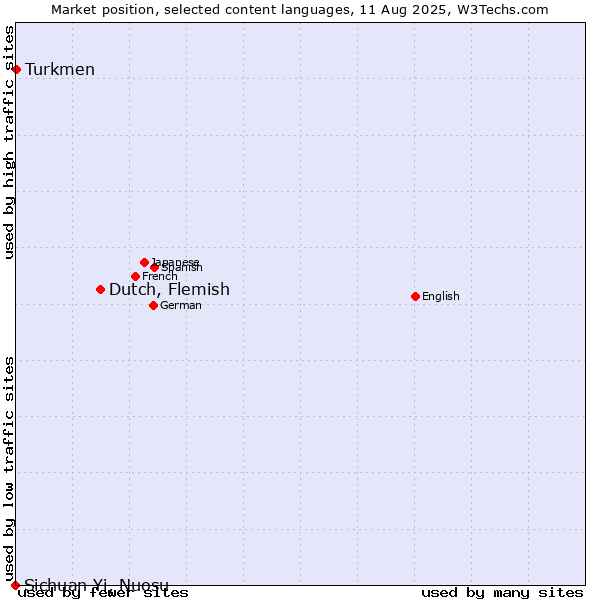 Market position of Dutch, Flemish vs. Turkmen vs. Sichuan Yi, Nuosu