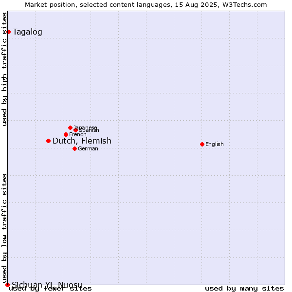 Market position of Dutch, Flemish vs. Tagalog vs. Sichuan Yi, Nuosu