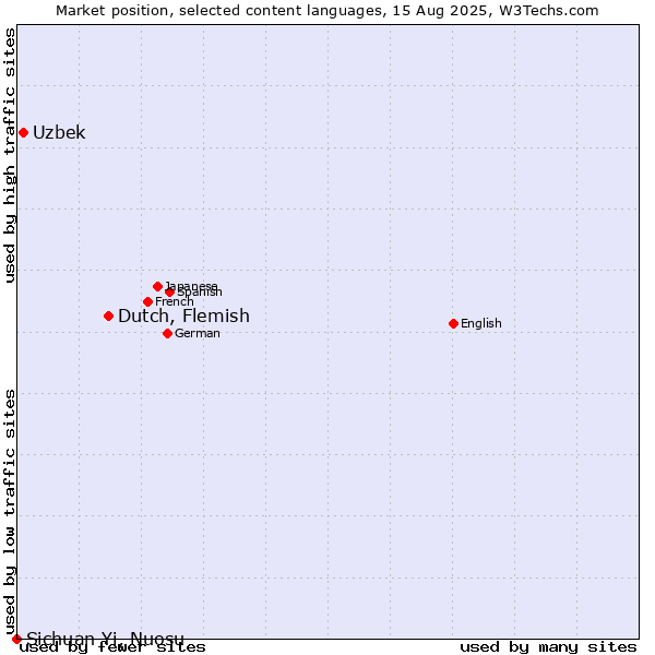 Market position of Dutch, Flemish vs. Uzbek vs. Sichuan Yi, Nuosu