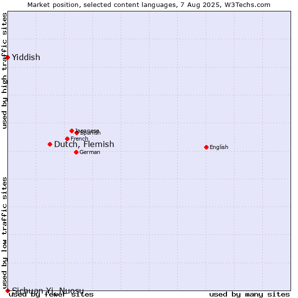 Market position of Dutch, Flemish vs. Yiddish vs. Sichuan Yi, Nuosu