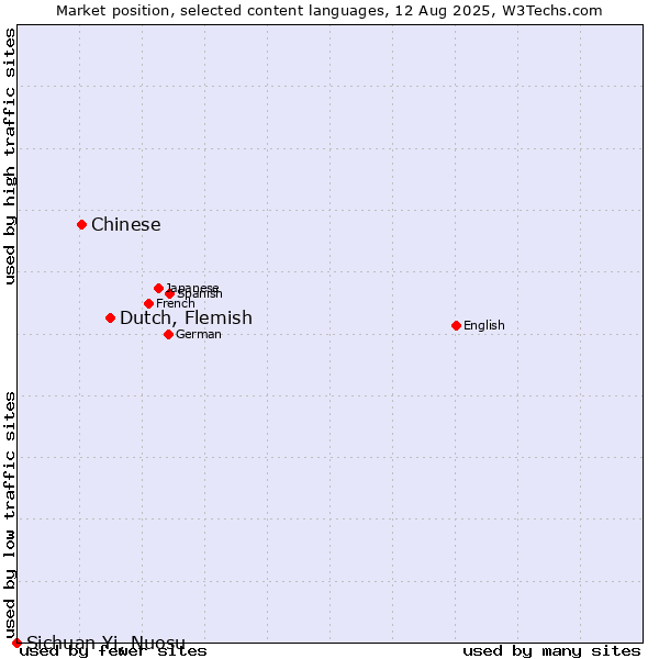 Market position of Dutch, Flemish vs. Chinese vs. Sichuan Yi, Nuosu