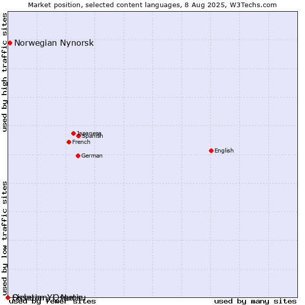 Market position of Norwegian Nynorsk vs. Sichuan Yi, Nuosu vs. Ossetian, Ossetic