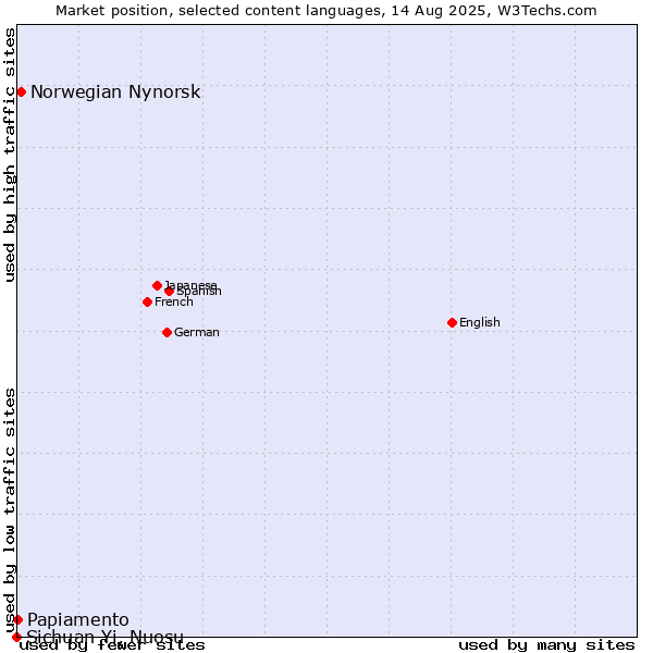 Market position of Norwegian Nynorsk vs. Papiamento vs. Sichuan Yi, Nuosu