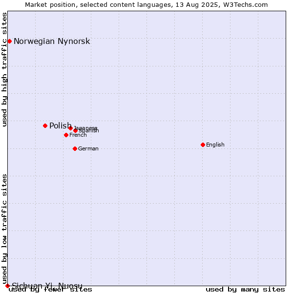Market position of Polish vs. Norwegian Nynorsk vs. Sichuan Yi, Nuosu
