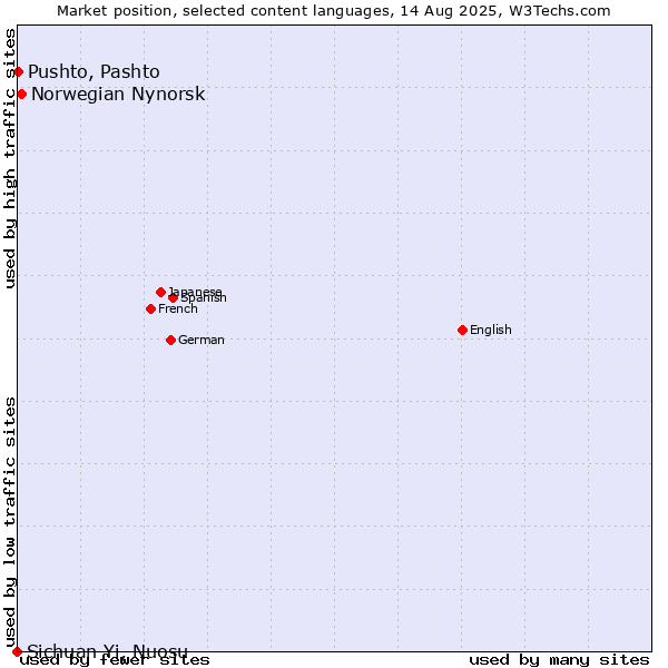 Market position of Norwegian Nynorsk vs. Pushto, Pashto vs. Sichuan Yi, Nuosu