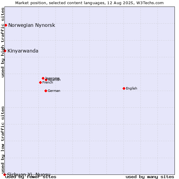 Market position of Norwegian Nynorsk vs. Kinyarwanda vs. Sichuan Yi, Nuosu