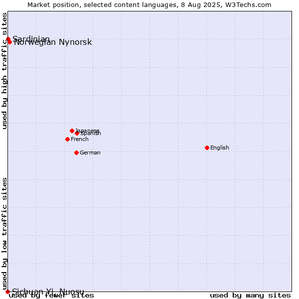 Market position of Norwegian Nynorsk vs. Sardinian vs. Sichuan Yi, Nuosu
