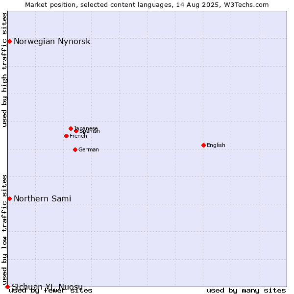 Market position of Norwegian Nynorsk vs. Northern Sami vs. Sichuan Yi, Nuosu