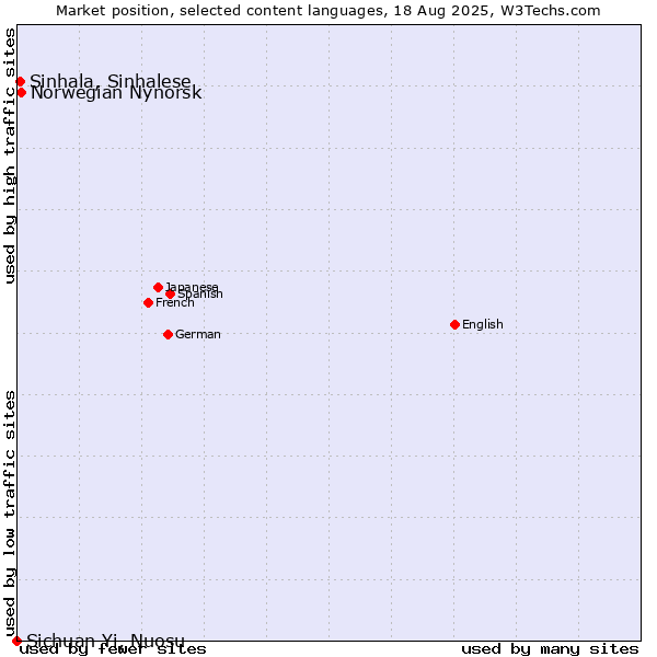 Market position of Norwegian Nynorsk vs. Sinhala, Sinhalese vs. Sichuan Yi, Nuosu