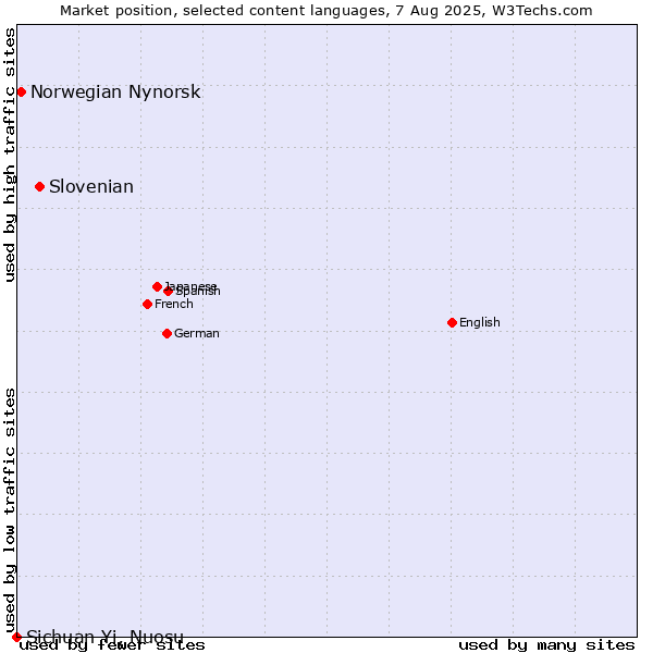Market position of Slovenian vs. Norwegian Nynorsk vs. Sichuan Yi, Nuosu