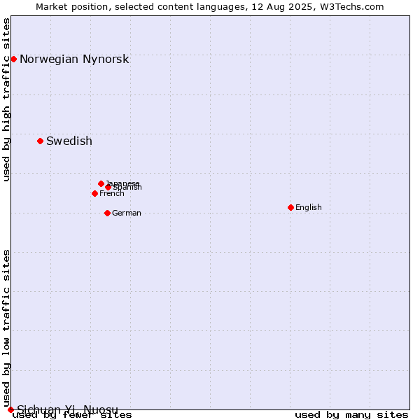 Market position of Swedish vs. Norwegian Nynorsk vs. Sichuan Yi, Nuosu