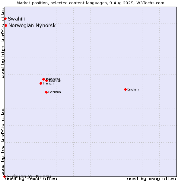 Market position of Norwegian Nynorsk vs. Swahili vs. Sichuan Yi, Nuosu
