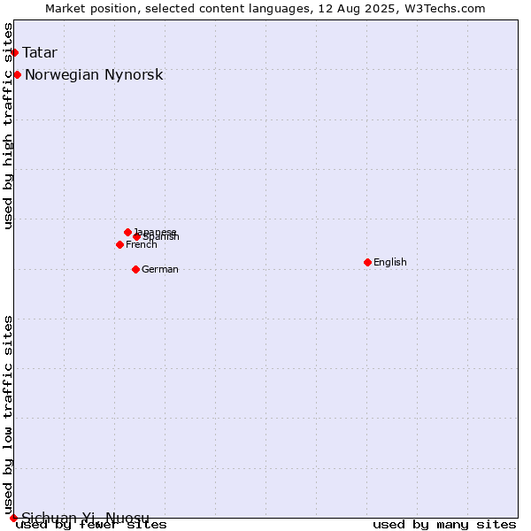 Market position of Norwegian Nynorsk vs. Tatar vs. Sichuan Yi, Nuosu