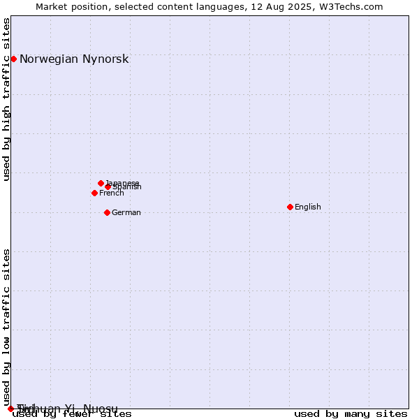 Market position of Norwegian Nynorsk vs. Twi vs. Sichuan Yi, Nuosu