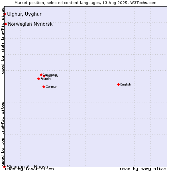Market position of Norwegian Nynorsk vs. Uighur, Uyghur vs. Sichuan Yi, Nuosu