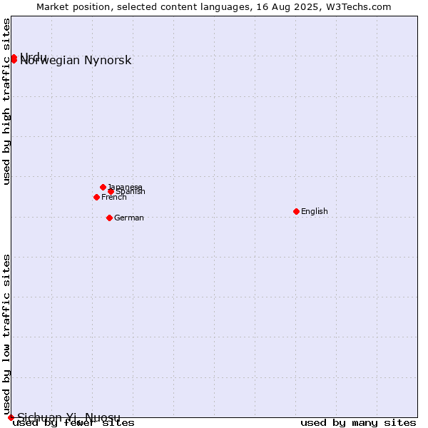 Market position of Urdu vs. Norwegian Nynorsk vs. Sichuan Yi, Nuosu