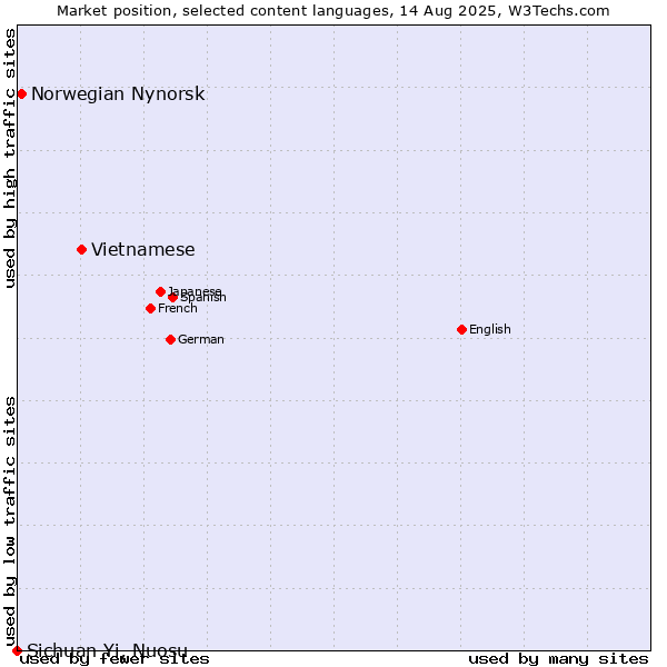 Market position of Vietnamese vs. Norwegian Nynorsk vs. Sichuan Yi, Nuosu