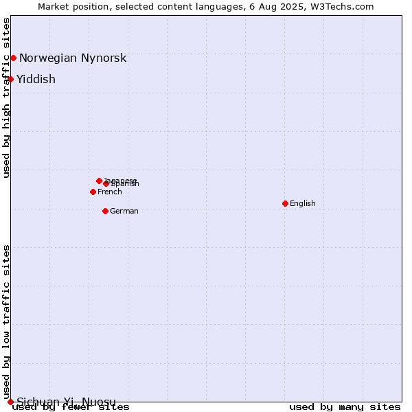 Market position of Norwegian Nynorsk vs. Yiddish vs. Sichuan Yi, Nuosu