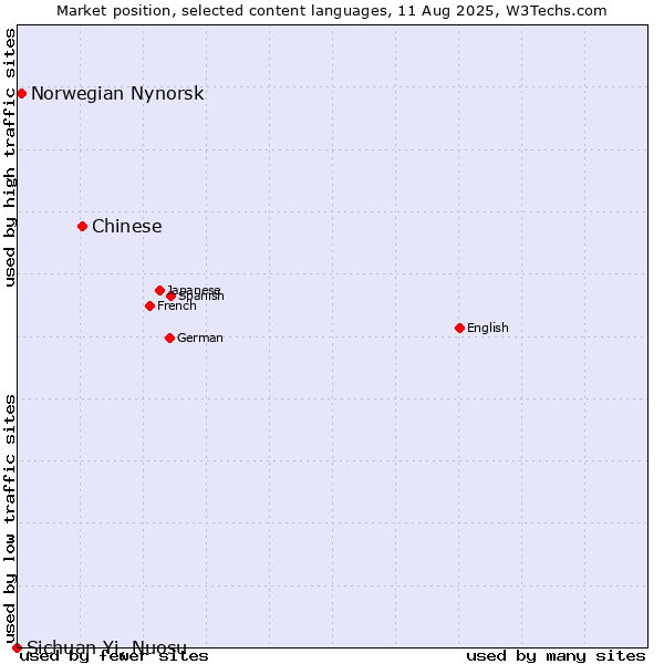 Market position of Chinese vs. Norwegian Nynorsk vs. Sichuan Yi, Nuosu