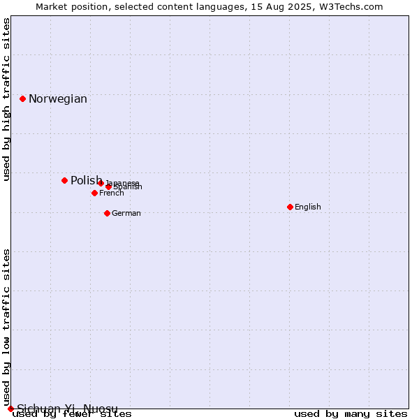 Market position of Polish vs. Norwegian vs. Sichuan Yi, Nuosu