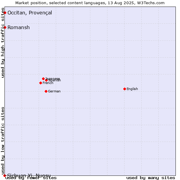 Market position of Romansh vs. Occitan, Provençal vs. Sichuan Yi, Nuosu