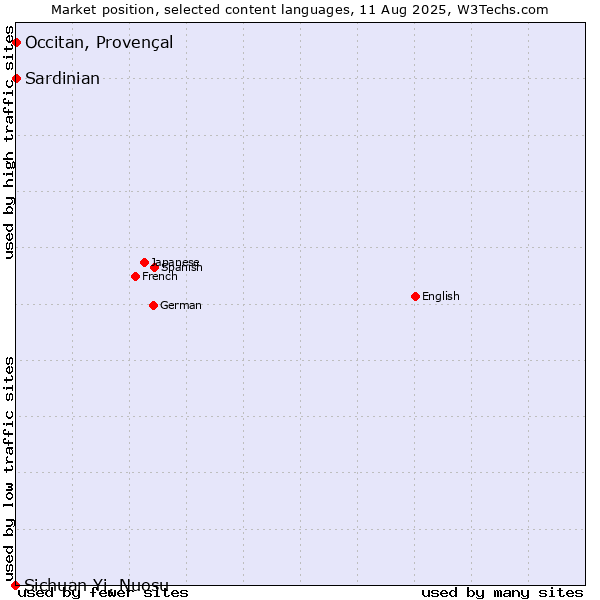 Market position of Occitan, Provençal vs. Sardinian vs. Sichuan Yi, Nuosu