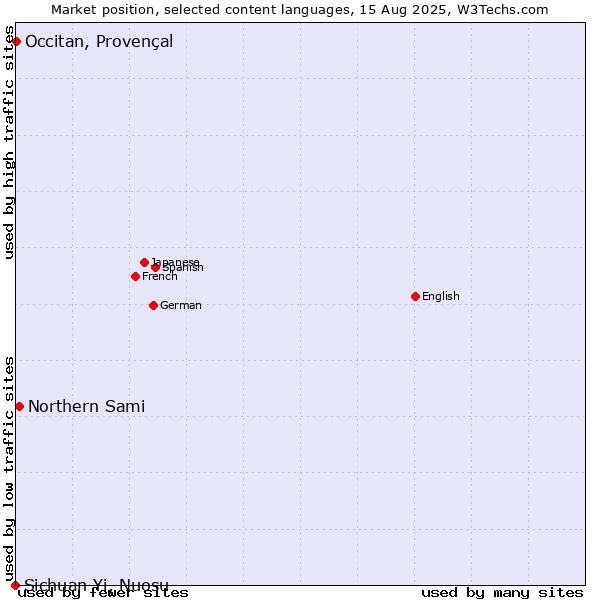 Market position of Northern Sami vs. Occitan, Provençal vs. Sichuan Yi, Nuosu