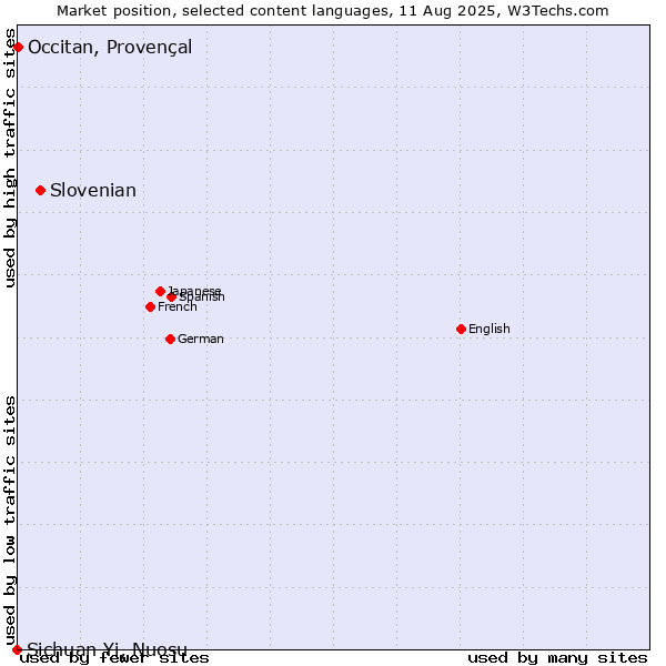 Market position of Slovenian vs. Occitan, Provençal vs. Sichuan Yi, Nuosu