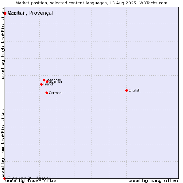 Market position of Somali vs. Occitan, Provençal vs. Sichuan Yi, Nuosu