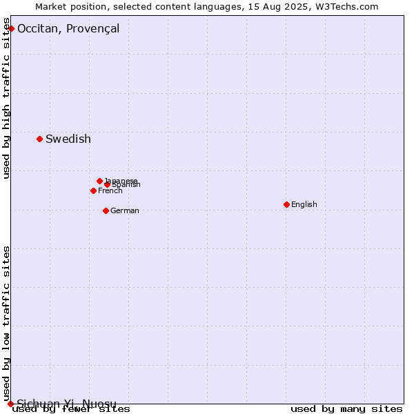 Market position of Swedish vs. Occitan, Provençal vs. Sichuan Yi, Nuosu
