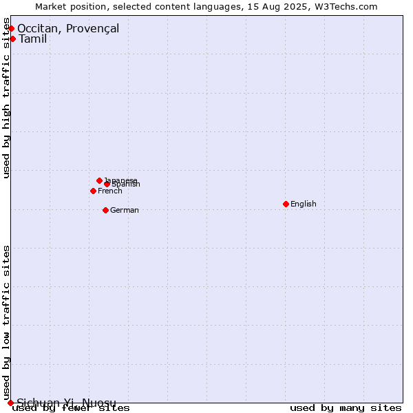 Market position of Tamil vs. Occitan, Provençal vs. Sichuan Yi, Nuosu