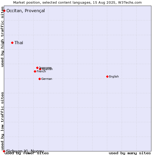 Market position of Thai vs. Occitan, Provençal vs. Sichuan Yi, Nuosu