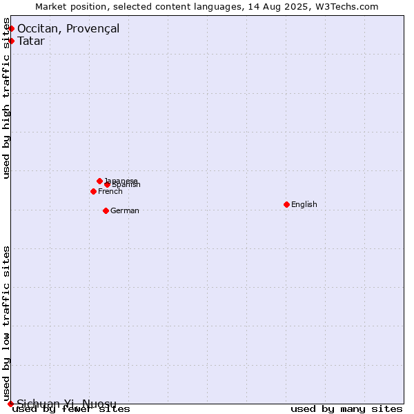 Market position of Tatar vs. Occitan, Provençal vs. Sichuan Yi, Nuosu