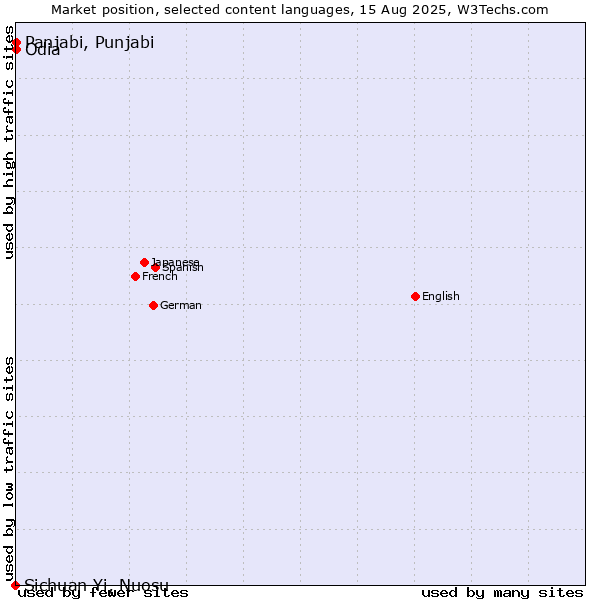 Market position of Panjabi, Punjabi vs. Odia vs. Sichuan Yi, Nuosu