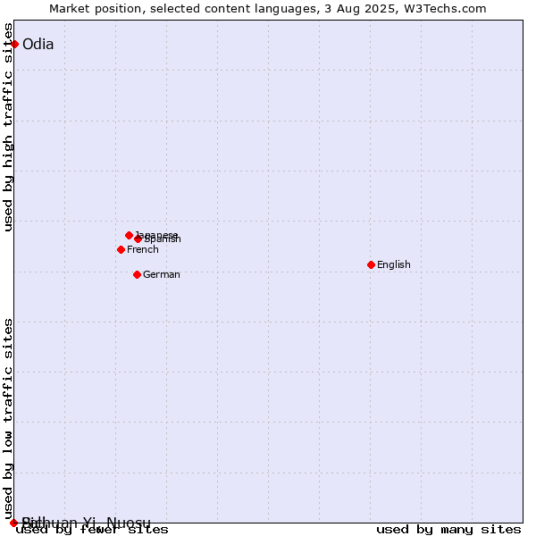 Market position of Odia vs. Sichuan Yi, Nuosu vs. Pali