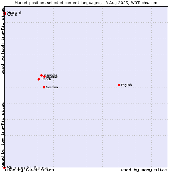 Market position of Odia vs. Somali vs. Sichuan Yi, Nuosu