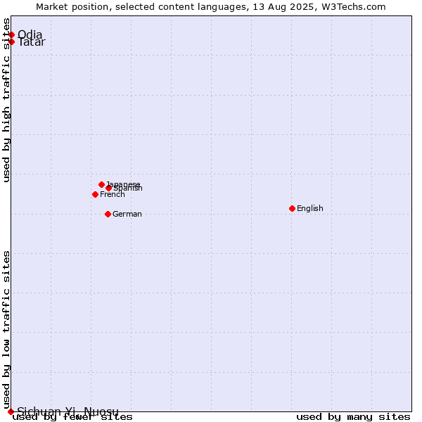 Market position of Tatar vs. Odia vs. Sichuan Yi, Nuosu