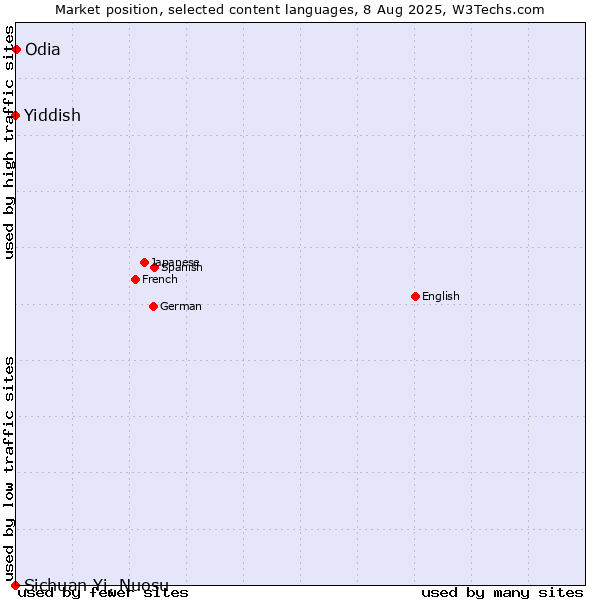 Market position of Odia vs. Yiddish vs. Sichuan Yi, Nuosu