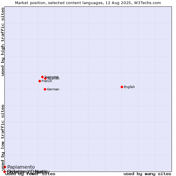 Market position of Papiamento vs. Sichuan Yi, Nuosu vs. Ossetian, Ossetic