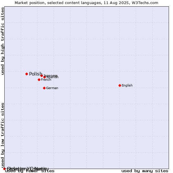Market position of Polish vs. Sichuan Yi, Nuosu vs. Ossetian, Ossetic