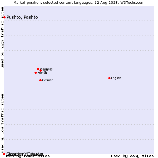 Market position of Pushto, Pashto vs. Sichuan Yi, Nuosu vs. Ossetian, Ossetic