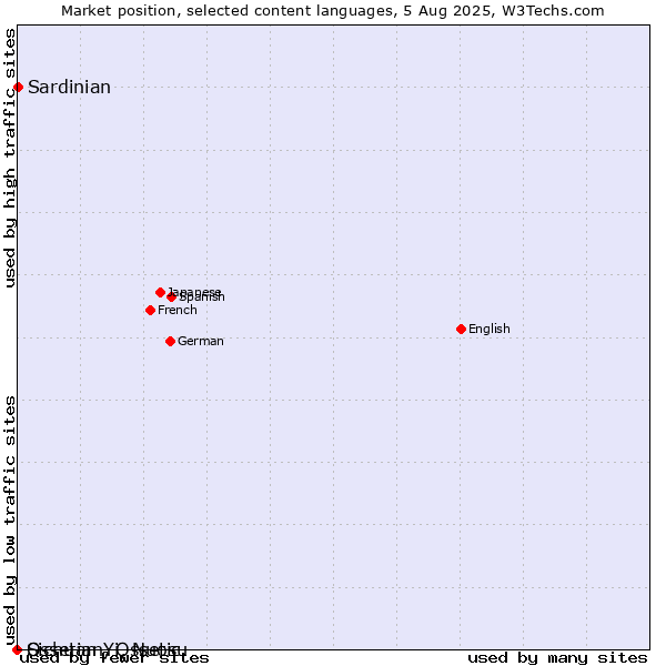 Market position of Sardinian vs. Sichuan Yi, Nuosu vs. Ossetian, Ossetic
