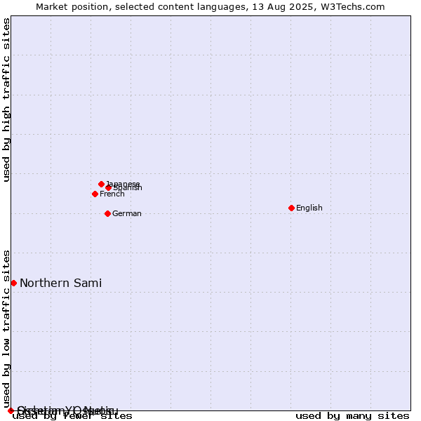 Market position of Northern Sami vs. Sichuan Yi, Nuosu vs. Ossetian, Ossetic