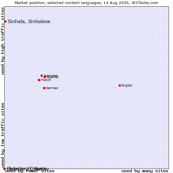 Market position of Sinhala, Sinhalese vs. Sichuan Yi, Nuosu vs. Ossetian, Ossetic