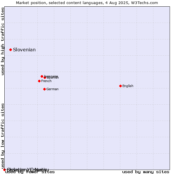 Market position of Slovenian vs. Sichuan Yi, Nuosu vs. Ossetian, Ossetic