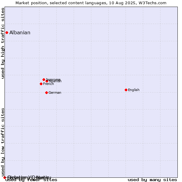 Market position of Albanian vs. Sichuan Yi, Nuosu vs. Ossetian, Ossetic