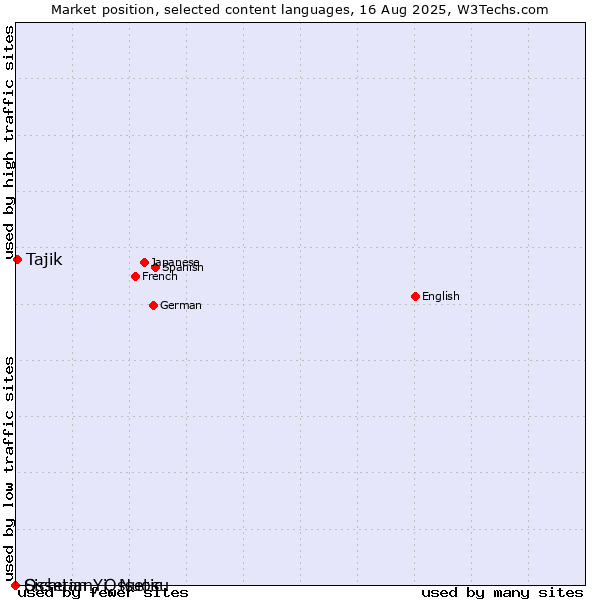 Market position of Tajik vs. Ossetian, Ossetic vs. Sichuan Yi, Nuosu