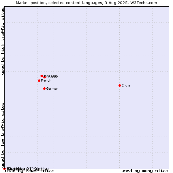 Market position of Tigrinya vs. Sichuan Yi, Nuosu vs. Ossetian, Ossetic